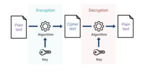 A diagram of a key encryption process