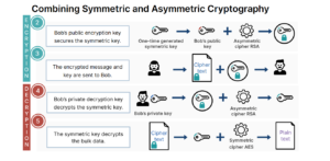 Diagram comparing symmetric and asymmetric encryption methods.